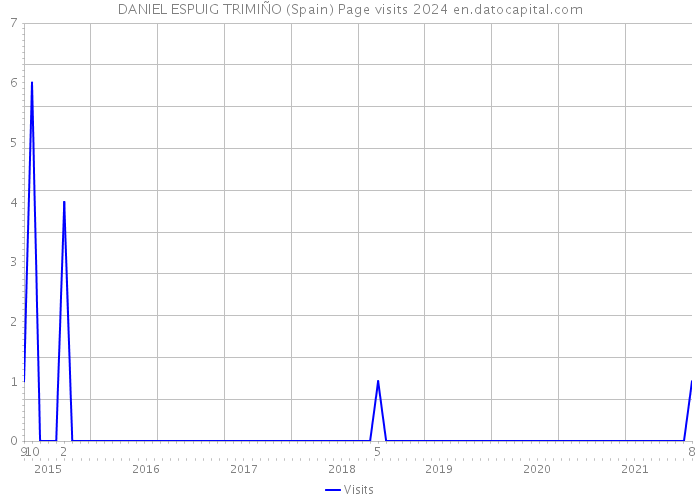 DANIEL ESPUIG TRIMIÑO (Spain) Page visits 2024 