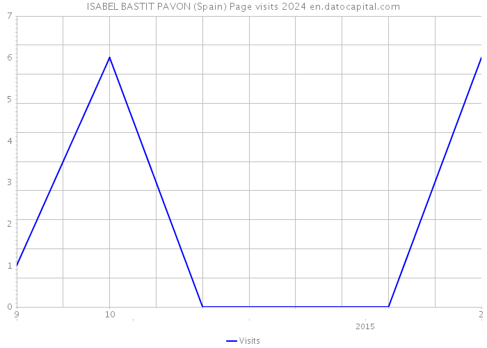 ISABEL BASTIT PAVON (Spain) Page visits 2024 