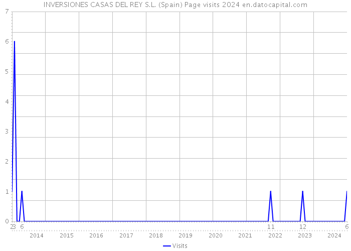 INVERSIONES CASAS DEL REY S.L. (Spain) Page visits 2024 