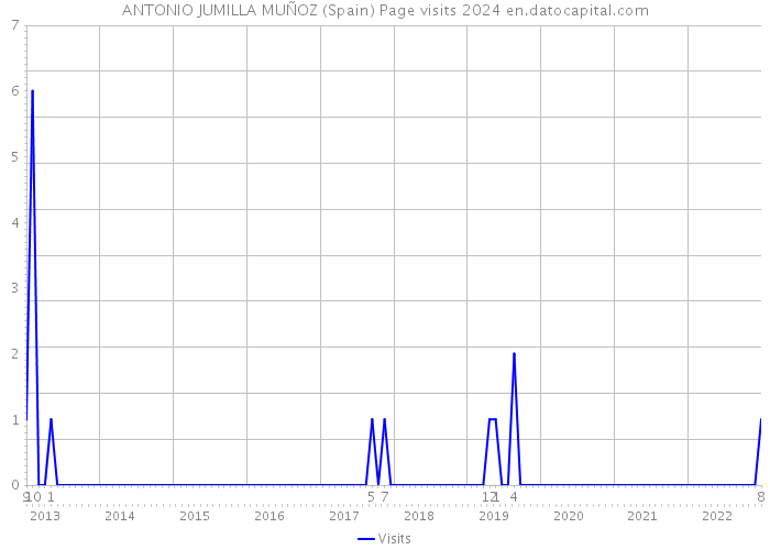 ANTONIO JUMILLA MUÑOZ (Spain) Page visits 2024 