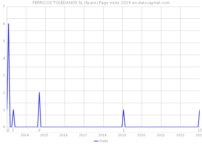 FERRICOS TOLEDANOS SL (Spain) Page visits 2024 
