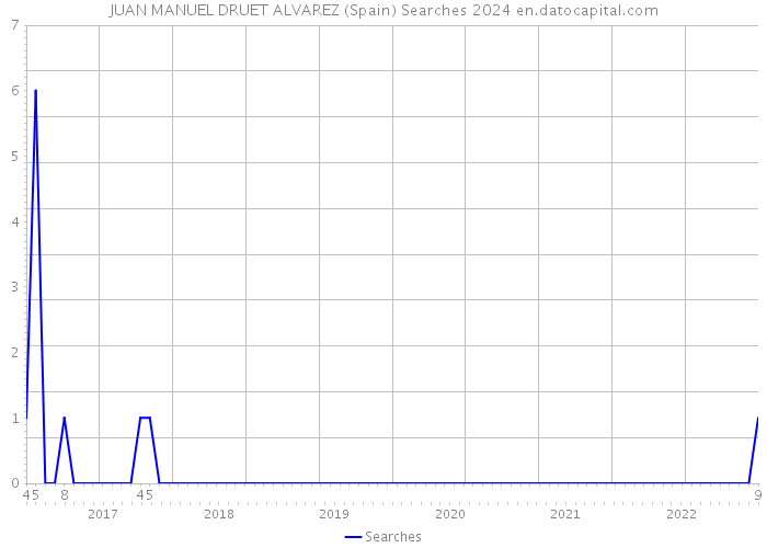 JUAN MANUEL DRUET ALVAREZ (Spain) Searches 2024 
