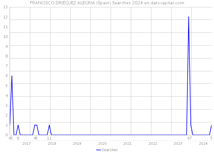 FRANCISCO DRIEGUEZ ALEGRIA (Spain) Searches 2024 