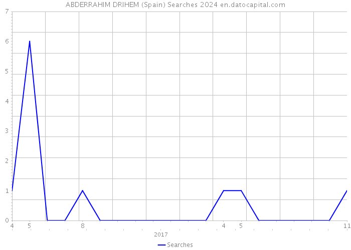 ABDERRAHIM DRIHEM (Spain) Searches 2024 