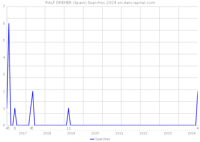 RALF DREHER (Spain) Searches 2024 