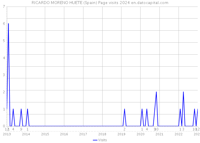 RICARDO MORENO HUETE (Spain) Page visits 2024 
