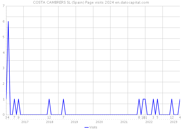 COSTA CAMBRERS SL (Spain) Page visits 2024 