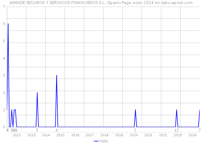 JAMADE SEGUROS Y SERVICIOS FINANCIEROS S.L. (Spain) Page visits 2024 