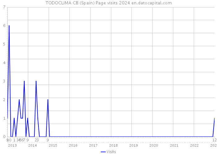 TODOCLIMA CB (Spain) Page visits 2024 
