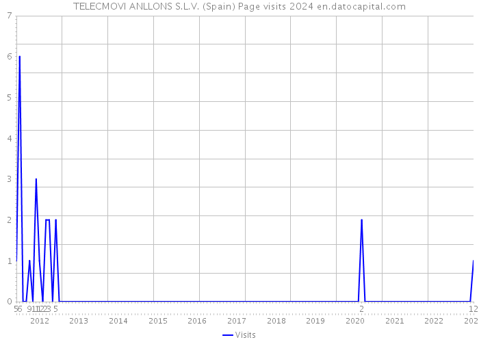 TELECMOVI ANLLONS S.L.V. (Spain) Page visits 2024 