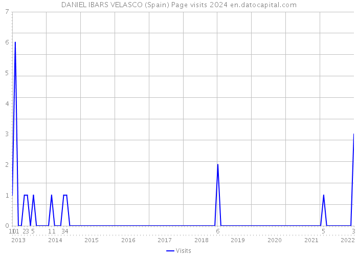DANIEL IBARS VELASCO (Spain) Page visits 2024 