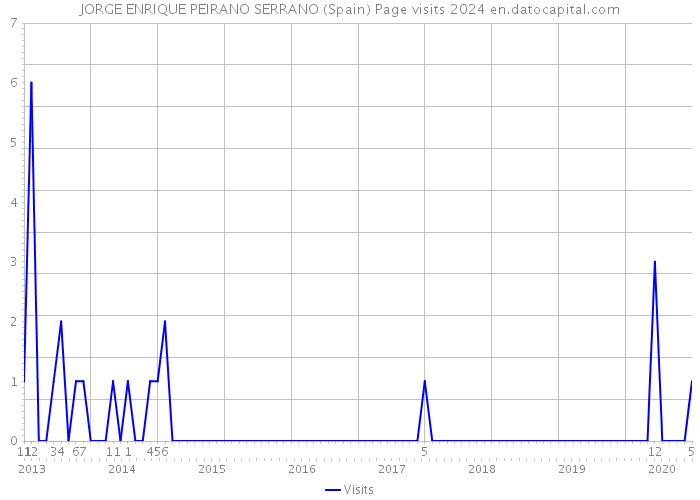 JORGE ENRIQUE PEIRANO SERRANO (Spain) Page visits 2024 