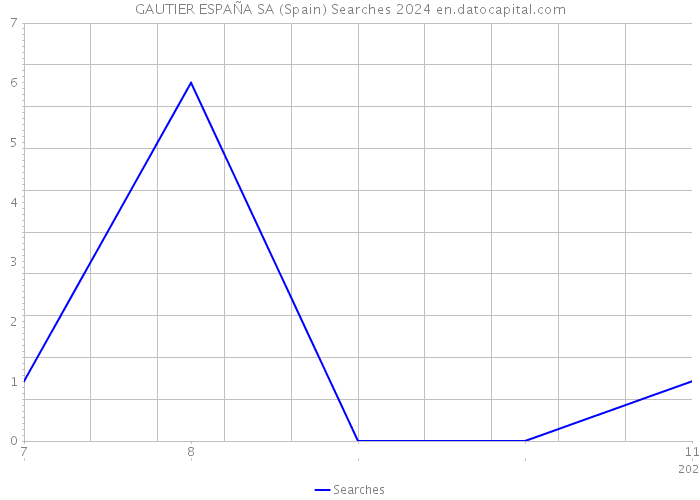 GAUTIER ESPAÑA SA (Spain) Searches 2024 