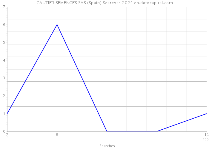 GAUTIER SEMENCES SAS (Spain) Searches 2024 