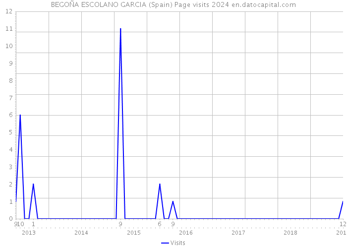 BEGOÑA ESCOLANO GARCIA (Spain) Page visits 2024 