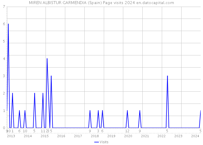 MIREN ALBISTUR GARMENDIA (Spain) Page visits 2024 