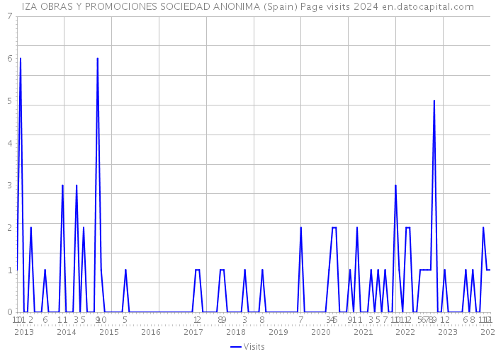 IZA OBRAS Y PROMOCIONES SOCIEDAD ANONIMA (Spain) Page visits 2024 
