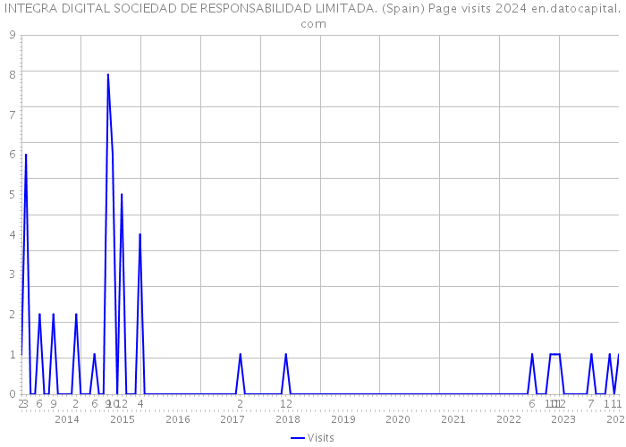 INTEGRA DIGITAL SOCIEDAD DE RESPONSABILIDAD LIMITADA. (Spain) Page visits 2024 