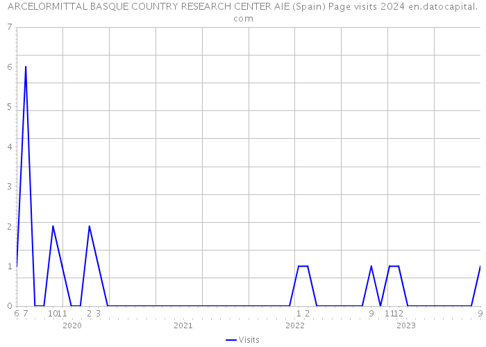 ARCELORMITTAL BASQUE COUNTRY RESEARCH CENTER AIE (Spain) Page visits 2024 