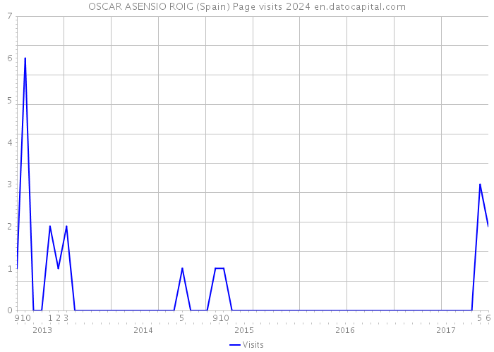 OSCAR ASENSIO ROIG (Spain) Page visits 2024 