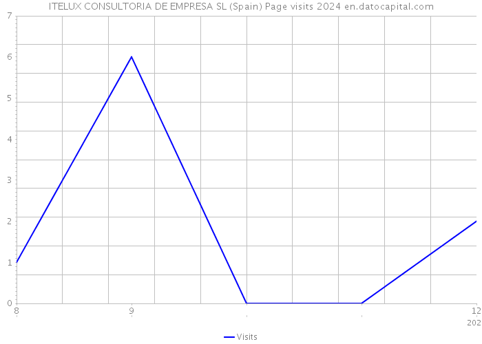 ITELUX CONSULTORIA DE EMPRESA SL (Spain) Page visits 2024 