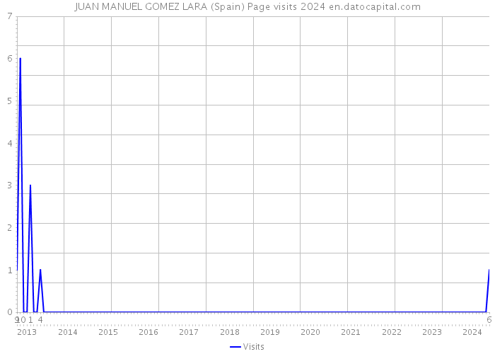 JUAN MANUEL GOMEZ LARA (Spain) Page visits 2024 