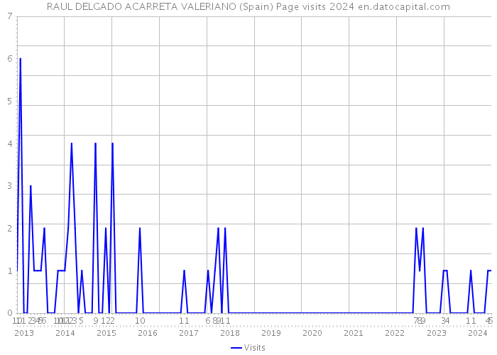 RAUL DELGADO ACARRETA VALERIANO (Spain) Page visits 2024 