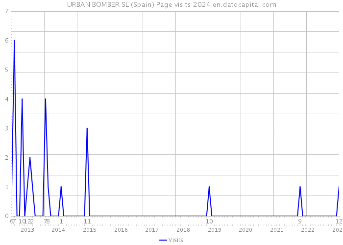 URBAN BOMBER SL (Spain) Page visits 2024 