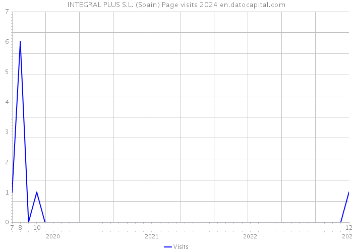 INTEGRAL PLUS S.L. (Spain) Page visits 2024 