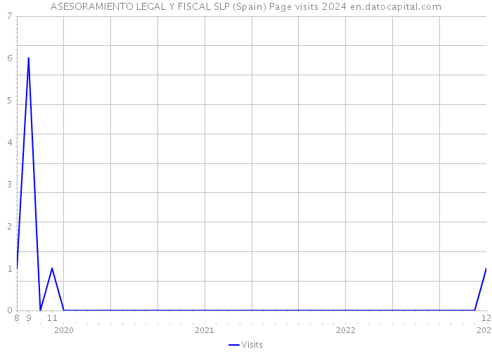 ASESORAMIENTO LEGAL Y FISCAL SLP (Spain) Page visits 2024 