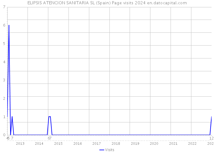 ELIPSIS ATENCION SANITARIA SL (Spain) Page visits 2024 