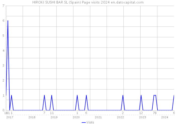 HIROKI SUSHI BAR SL (Spain) Page visits 2024 