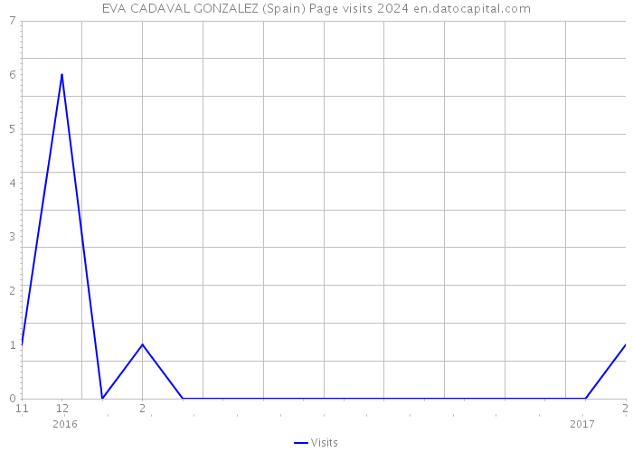 EVA CADAVAL GONZALEZ (Spain) Page visits 2024 