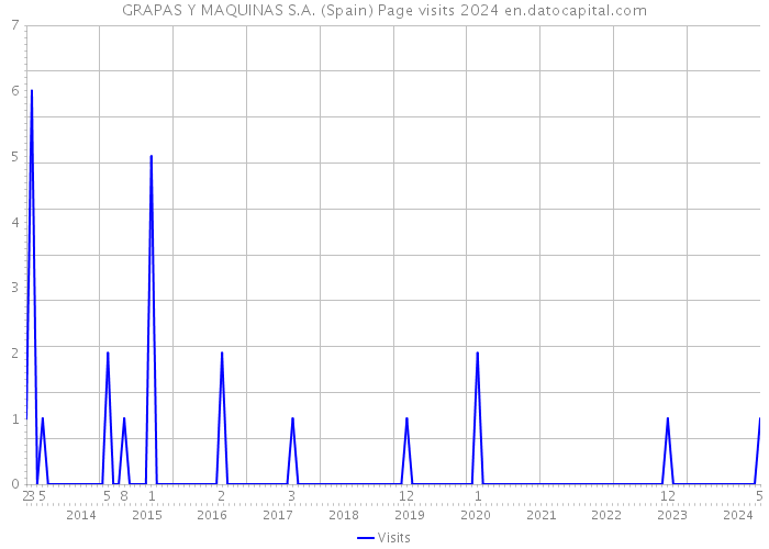 GRAPAS Y MAQUINAS S.A. (Spain) Page visits 2024 