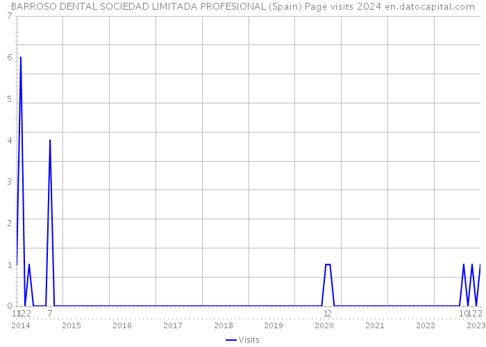 BARROSO DENTAL SOCIEDAD LIMITADA PROFESIONAL (Spain) Page visits 2024 