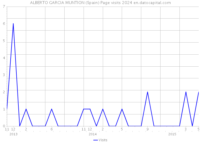 ALBERTO GARCIA MUNTION (Spain) Page visits 2024 