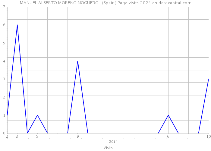 MANUEL ALBERTO MORENO NOGUEROL (Spain) Page visits 2024 