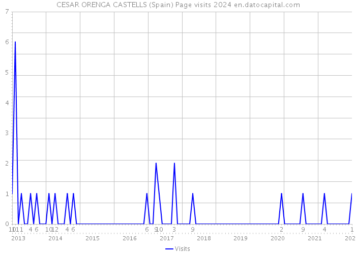 CESAR ORENGA CASTELLS (Spain) Page visits 2024 