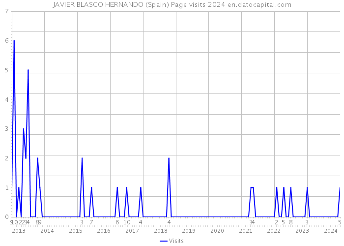 JAVIER BLASCO HERNANDO (Spain) Page visits 2024 