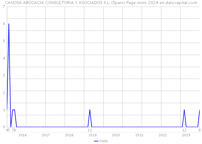 CANOSA ABOGACIA CONSULTORIA Y ASOCIADOS S.L. (Spain) Page visits 2024 