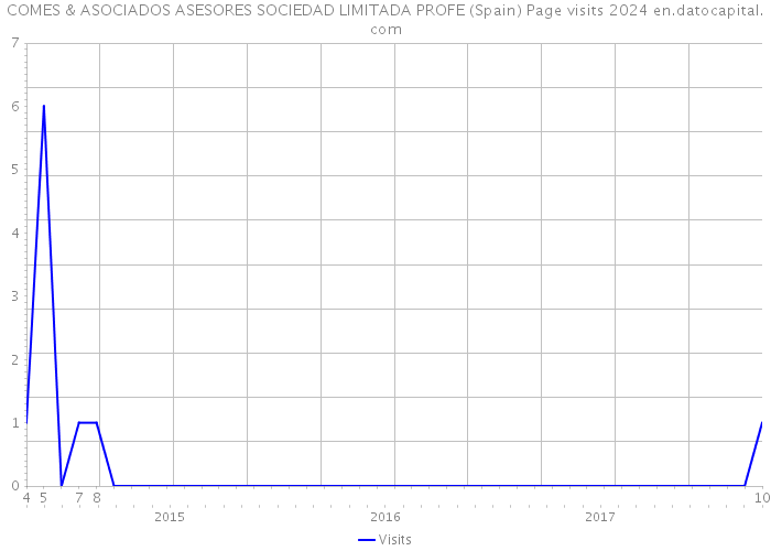 COMES & ASOCIADOS ASESORES SOCIEDAD LIMITADA PROFE (Spain) Page visits 2024 