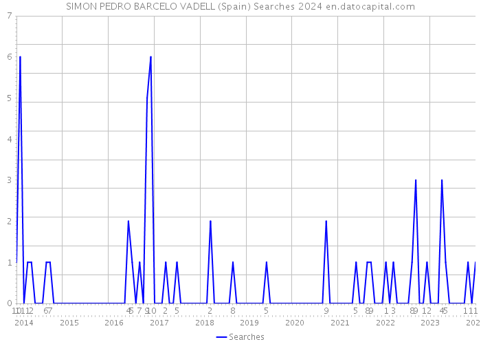 SIMON PEDRO BARCELO VADELL (Spain) Searches 2024 
