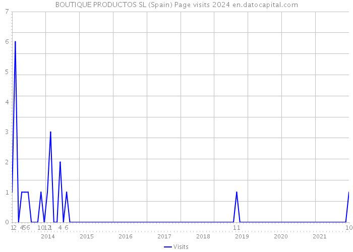 BOUTIQUE PRODUCTOS SL (Spain) Page visits 2024 