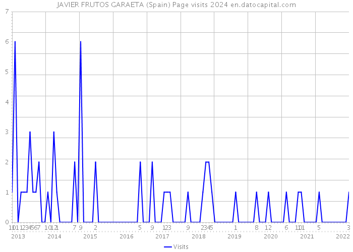 JAVIER FRUTOS GARAETA (Spain) Page visits 2024 