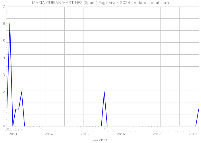 MARIA CUBIAN MARTINEZ (Spain) Page visits 2024 