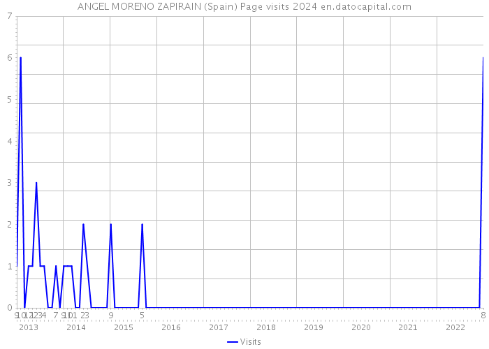 ANGEL MORENO ZAPIRAIN (Spain) Page visits 2024 
