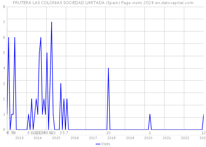 FRUTERA LAS COLONIAS SOCIEDAD LIMITADA (Spain) Page visits 2024 
