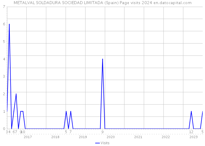 METALVAL SOLDADURA SOCIEDAD LIMITADA (Spain) Page visits 2024 