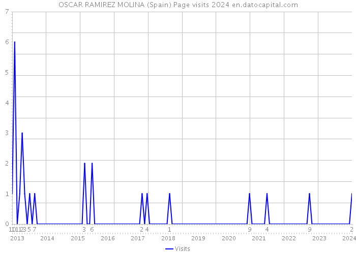 OSCAR RAMIREZ MOLINA (Spain) Page visits 2024 