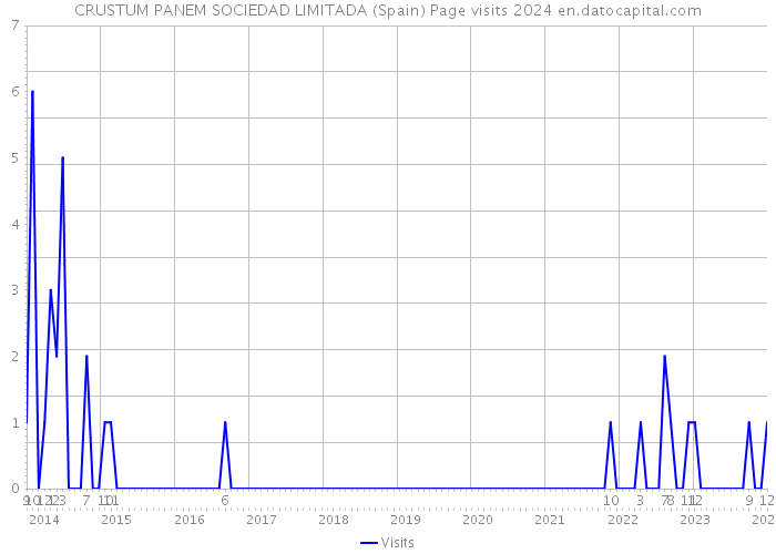 CRUSTUM PANEM SOCIEDAD LIMITADA (Spain) Page visits 2024 